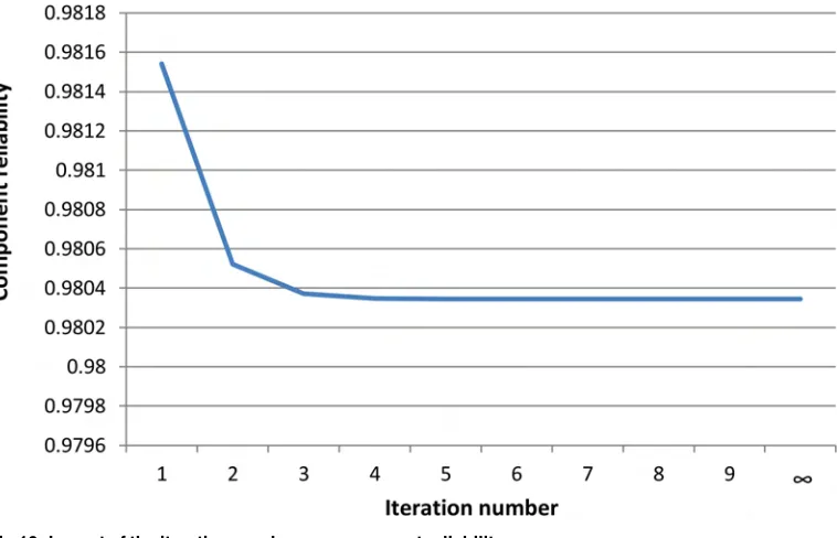 Fig 10. Impact of the iteration number on component reliability.