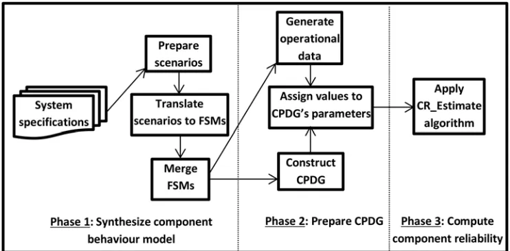 Fig 1. Phases of software component reliability prediction.