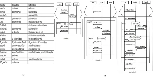 Fig 2. System specifications: (a) ATM system constraints, (b) ATM system scenarios using s-TSs.
