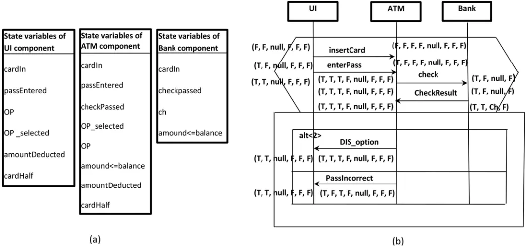Fig 3. Scenario preparation: (a) Elicited state variables of each component in the ATM example, (b) Scenario1 of Fig 2 after annotation basedon the state variables and propagation.
