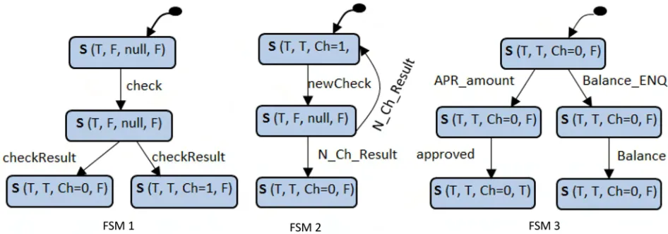 Fig 4. FSMs of the “Bank” component in the ATM system (obtained from the three scenarios in Fig 2).