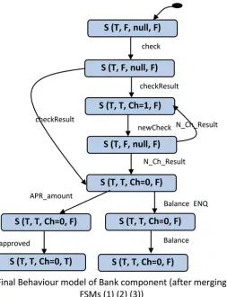 Fig 5. State machine of “Bank” component (as a result of merging the FSMs shown in Fig 4).