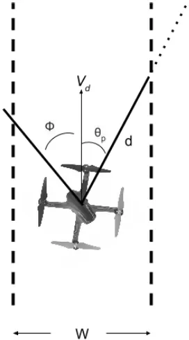 Figure 2.6 Projecting the future path of the UAS based on current estimates of motion.