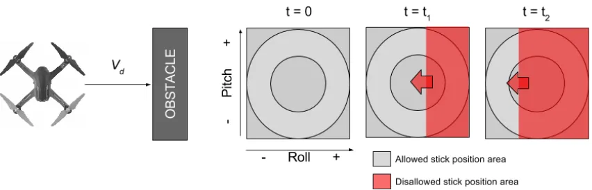 Figure 2.7 Moving forwards towards a wall. As the UAS approaches the wall the disallowed stick positiongrows