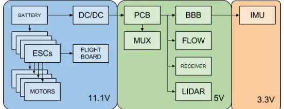 Figure 3.4 Flowchart of the power distribution on the UAS.