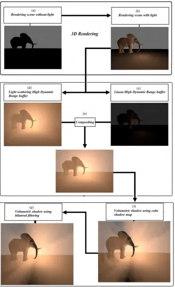 Fig 6. Visual framework of SoftBiF-VS, (a) Original input image without lighting, (b) with lighting, (c) HDRlinear, (d) HDR volume, (e) compositing between (c) and (d), (f) rendering of cube map shadow, and (g)rendering of bilateral filtering.