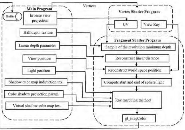 Fig 8. Procedure of vertex shader and fragment shader for input of main program (SoftBiF-VS).