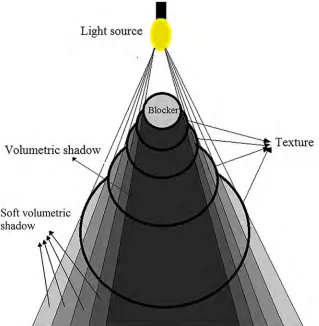 Fig 1. Volumetric shadow shows the umbra space, and soft volumetric shadow explains theappearance of the penumbra space.