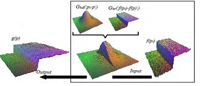 Fig 4. The parameters of bilateral filter on a height field.