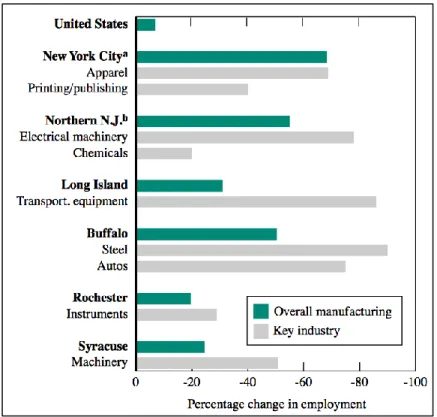 Figure 4.2: Percentage decline in manufacturing employment: New York-New Jersey  Metro Areas and their key industries, 1969-99 