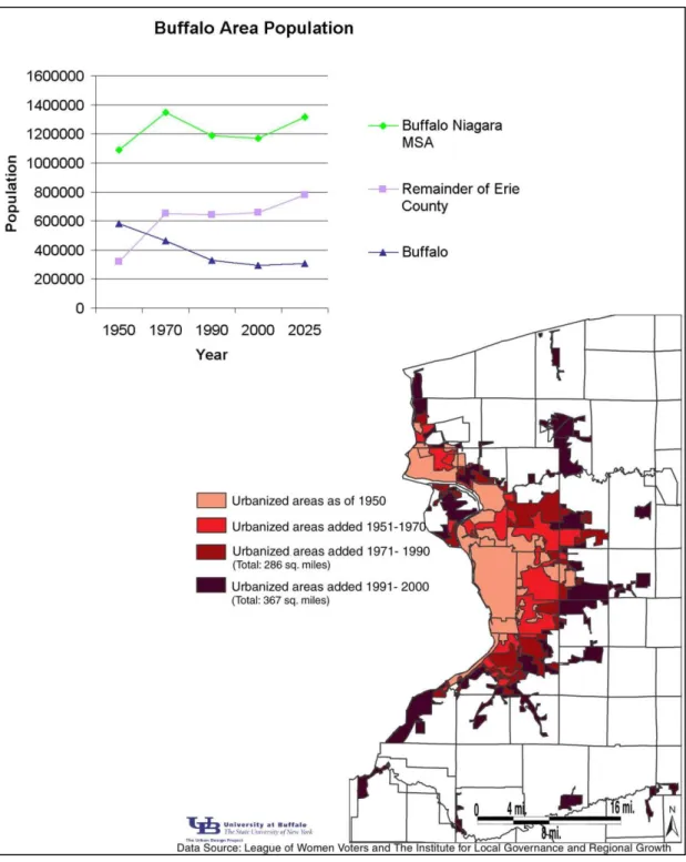 Figure 4.3: Suburbanisation and population decline in Buffalo  Source: City of Buffalo, 2006