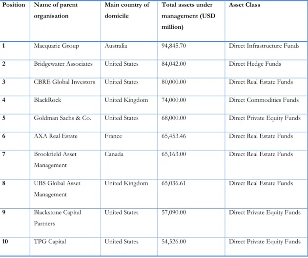 Table 2.1: Ranking of alternative asset managers: total assets by asset class 