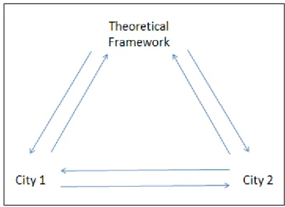 Figure 3.1: A diagram illustrating a theoretically informed like-for-like comparison  of two cities 