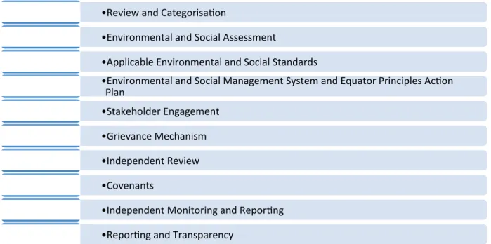 Table	  2	  Equator	  Principles	  Guidelines	  (EPs	  Official	  Website)
