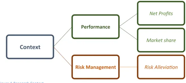 Figure	  1	  Research	  Context	  