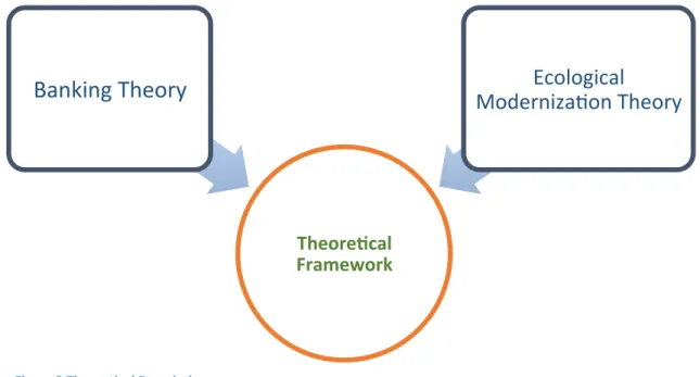Figure	  2	  Theoretical	  Foundations