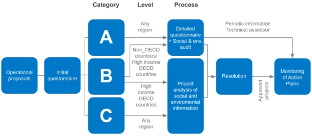 Figure	  3	  Banco	  Santander's	  Social	  and	  Environmental	  Risk	  Assessment	  Process	  (Banco	  Santander	  Annual	  Report,	   2012)