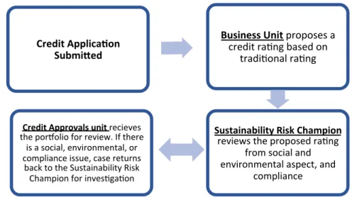 Figure	  4	  Bank	  B's	  Credit	  Approval	  Process