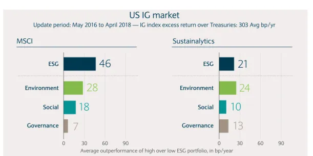 Figure 4.1: The returns of the US Investment Grade High ESG corporate bond portfolio relative to the low ESG portfolio in basis points for the time frame spanning 2016-2018