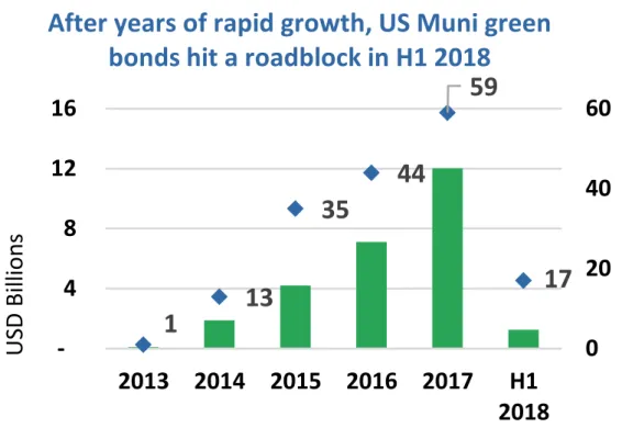 Figure 3.7: Amount outstanding for green municipal bonds by sector, 2015-2017. Climate Bonds Initiative (2018a).