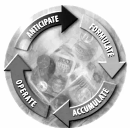 Figure 2. The Framework of Strategic Flexibility