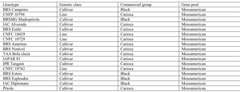 Table 2. Genetic class, commercial group and gene pool of 17 common bean genotypes grown in Cerrado/Pantanal ecotone