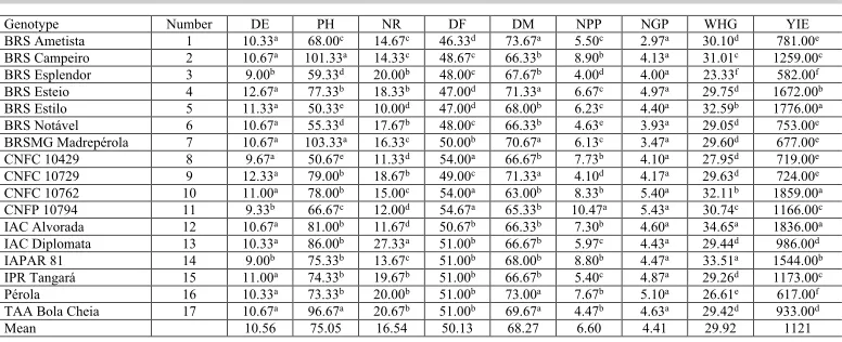 Table 3. Summary of analysis of variance for the traits days for emergence (DE), plant height (PH), number of ramifications per plant (NR), days for flowering (DF), days for maturation (DM), number of pods per plant (NPP), number of grains per pod (NGP), weight of hundred grains (WHG) and grain yield (YIE) of 17 common bean genotypes grown in Cerrado/Pantanal ecotone.