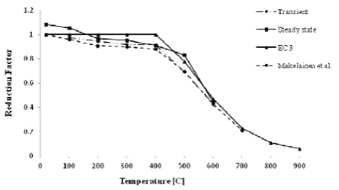 Fig. 13.   Reduction factor for the linear elastic range for weld and base metal  