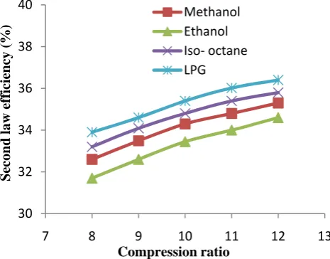 Fig 5: Variation in Second Law efficiency of various fuels 