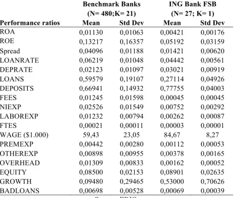 Table 2: Performance ratios 