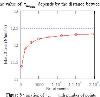 Figure 8 Variation of 