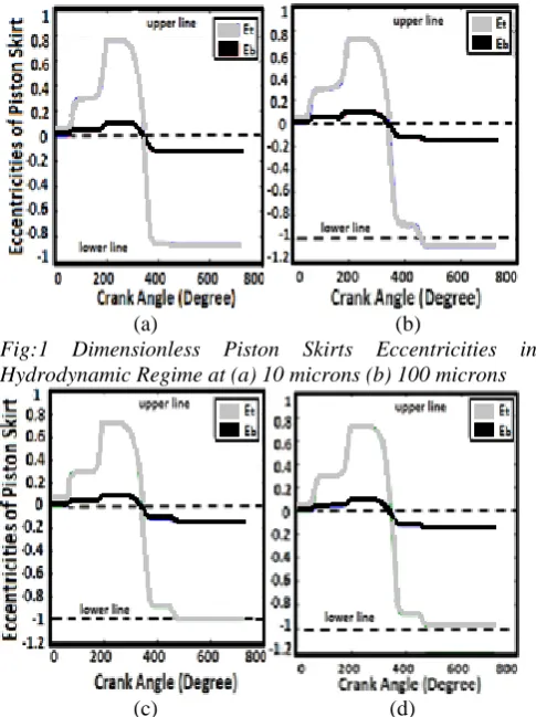 Fig:1 Dimensionless Piston Skirts Eccentricities in Hydrodynamic Regime at (a) 10 microns (b) 100 microns  