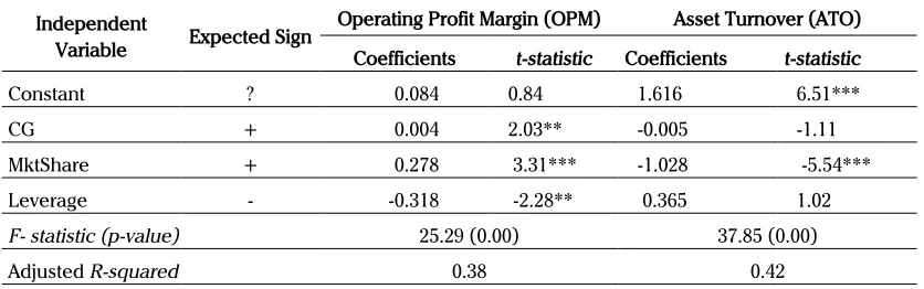 Table 5 Panel A shows the results of the OLS regression analysis using ROA as the dependent variable