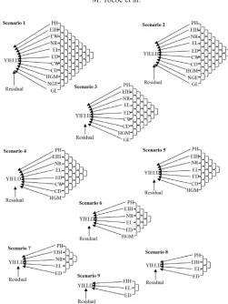 Figure 1. Causal chain diagram for nine planned scenarios with the direct effects of the explanatory variables (PH: plant height at harvest, EIH: ear insertion height, EW: ear weight, NR: number of grain rows per ear, EL: ear length, ED: ear diameter, CW: cob weight, CD: cob diameter, HGM: 100-grain mass, NGE: number of grains per ear, GL: grain length), and the residual variable (Residual) on corn grain yield (YIELD) with the inter-relationships between the explanatory variables in the traditional and ridge path analyses.