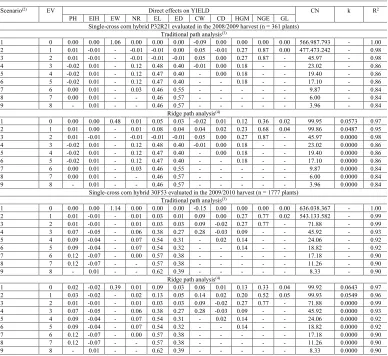 Table 1. Direct effects of explanatory variables(1) on grain yield (YIELD), condition number (CN), k value (k) and coefficient of determination (R2) of each path analysis scenario with the respective number of excluded variables (EV) in the single-cross corn hybrids P32R21 and 30F53 evaluated in the 2008/2009 and 2009/2010 harvests, respectively.