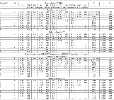 Table 2. Direct effects of explanatory variables(1) on grain yield (YIELD), condition number (CN), k value (k) and coefficient of determination (R2) of each path analysis scenario with the respective number of excluded variables (EV) in the triple-cross corn hybrid DKB566 evaluated in the 2008/2009 and 2009/2010 harvests.