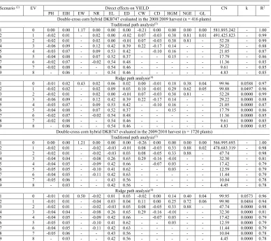 Table 3. Direct effects of explanatory variables(1) on grain yield (YIELD), condition number (CN), k value (k) and coefficient of determination (R2) of each path analysis scenario with the respective number of excluded variables (EV) in the double-cross corn hybrid DKB747 evaluated in the 2008/2009 and 2009/2010 harvests.