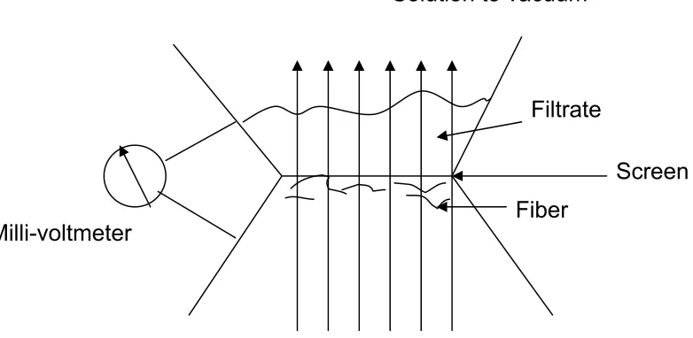 Fig. 4 The streaming potential device mechanism 