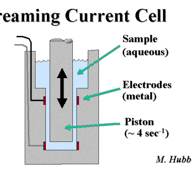 Fig 5. Streaming current equipment20 