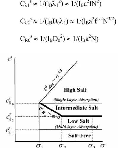 Fig. 12 Adsorption diagram of polyampholyte chains in a salt solution as a function of  surface charge density and salt concentration28