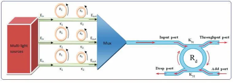 Fig. 1. Schematic of dark soliton array generation. Ein, soliton inputs; R, ring radii; κ, coupling coefficients;  MUX, optical multiplexer; Rd, add/drop radius; MRR, micro ring resonator