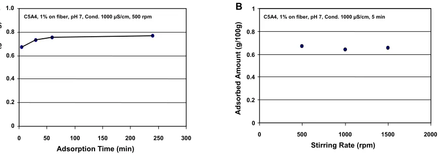 Fig. 4. Concentrations of PVSK at the titration endpoint corresponding to the initial amphoteric polyacrylamide concentrations at pH 3 using different polyacrylamide products