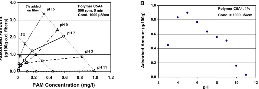 Figure 7 (B) shows data from adsorption tests carried out with the same polyampholyte 