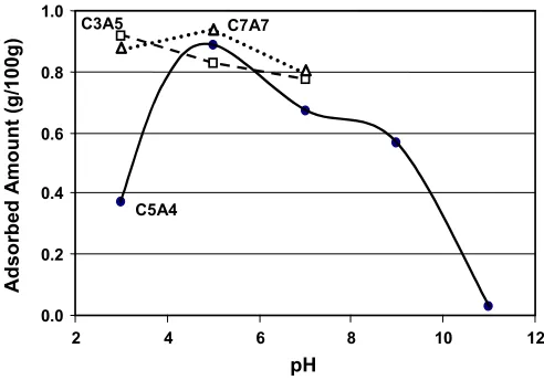 Fig. 8. Adsorption of the amphoteric polyacrylamide onto cellulosic fibers using different polyampholytes