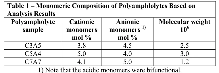 Table 1 – Monomeric Composition of Polyamphlolytes Based on 