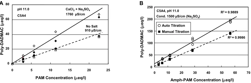 Fig. 1. Concentrations of poly-DADMAC at the titration endpoint corresponding to the initial amphoteric polyacrylamide (sample C4A4) concentrations at pH 11:  (A) Effect of different salt concentrations; (B) Effect of different titration procedures