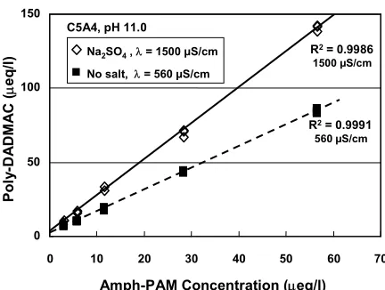 Fig. 2. Concentrations of poly-DADMAC at the titration endpoint corresponding to the initial amphoteric polyacrylamide (sample C4A4) concentrations at pH 11 in different salt concentrations using the manual titration method 