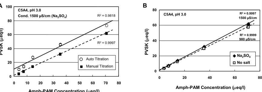 Fig. 3. Concentrations of PVSK at the titration endpoint corresponding to the initial amphoteric 