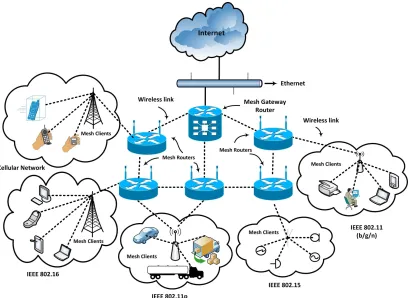 Figure 1.1: Components of wireless mesh network