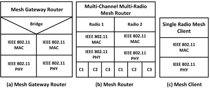 Figure 1.2: Channels available in IEEE 802.11b standard